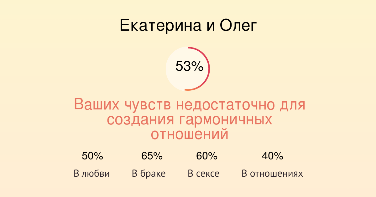 Совместимость имени олега. Олег и Екатерина совместимость. Совместимость Олег и Олег.