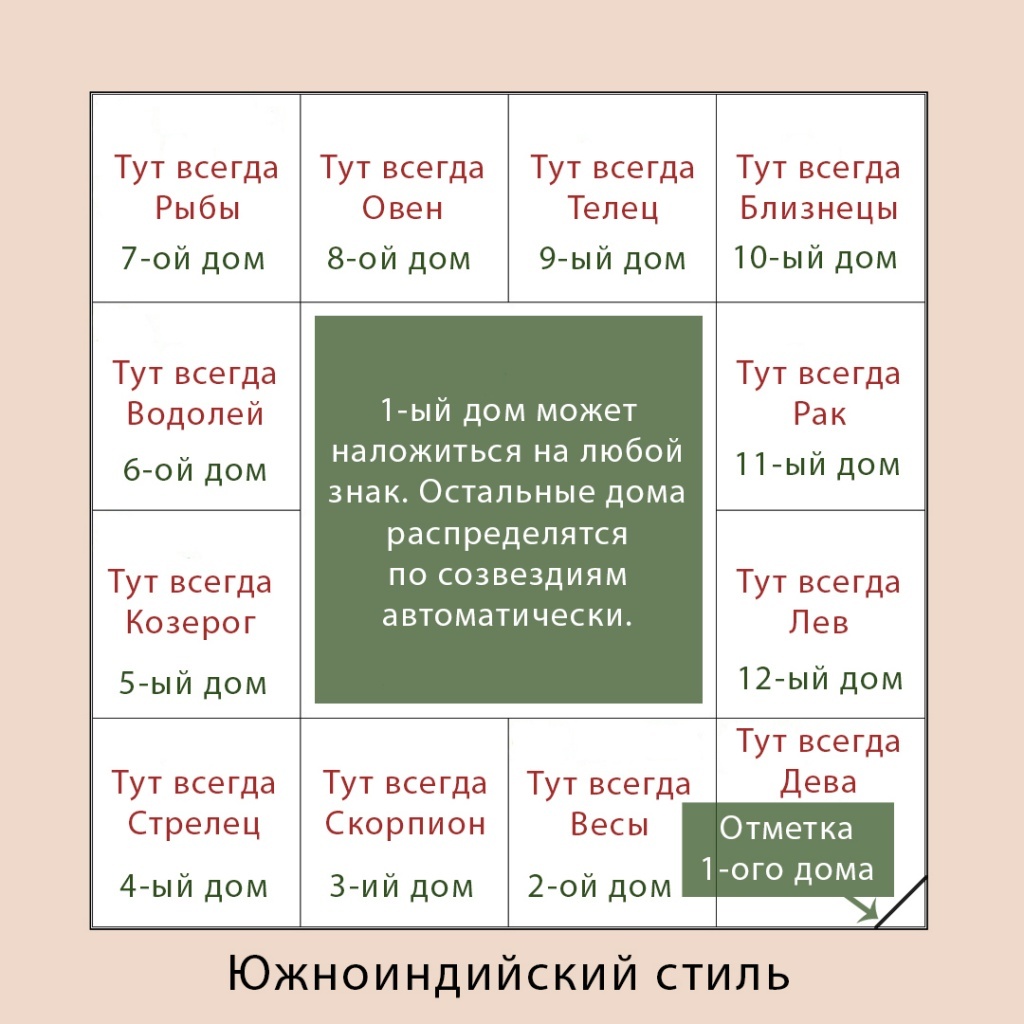 Почему гороскоп на неделю не всегда работает. Веды и зодиак - Страсти