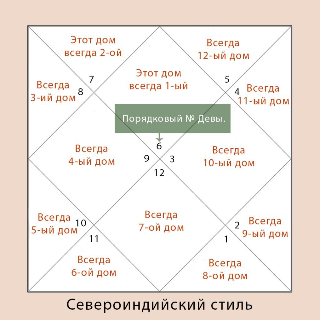 Почему гороскоп на неделю не всегда работает. Веды и зодиак - Страсти